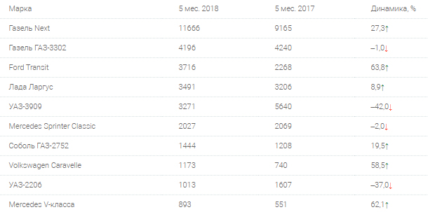 Легкие коммерческие автомобили