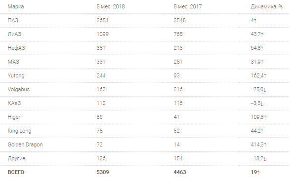 Продажи новых автобусов 2018