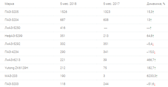 Топ-10 моделей автобусов