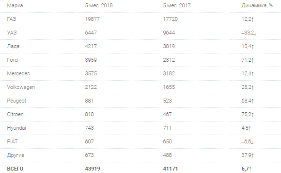 Автомобили с массой до 3,5 т